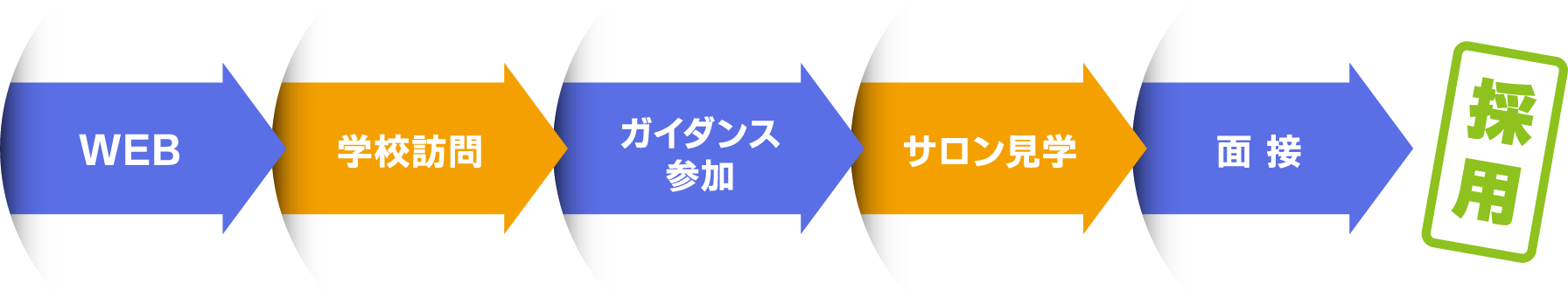 求人活動の流れ