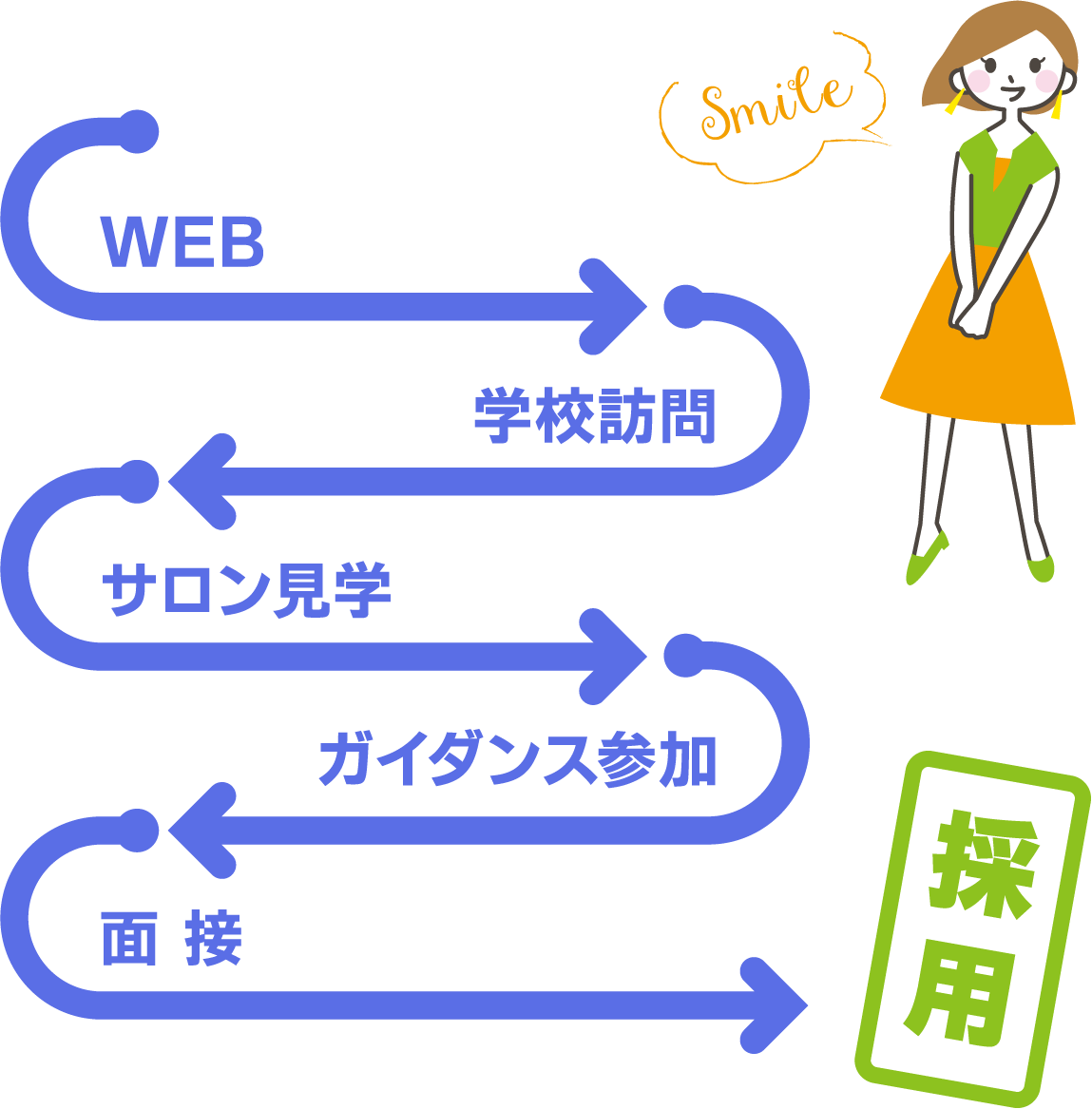 求人活動の流れ